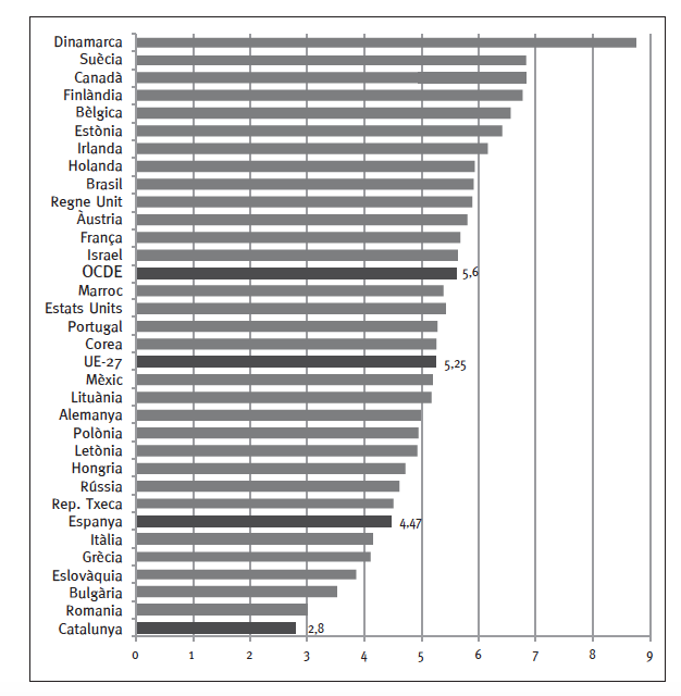 Despesa pública educativa com a % del PIB (2013). Font: Fundació Bofill - Reptes de l'educació a Catalunya. Anuari 2015.